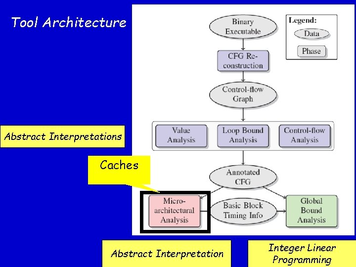 Tool Architecture Abstract Interpretations Caches Abstract Interpretation Integer Linear Programming 