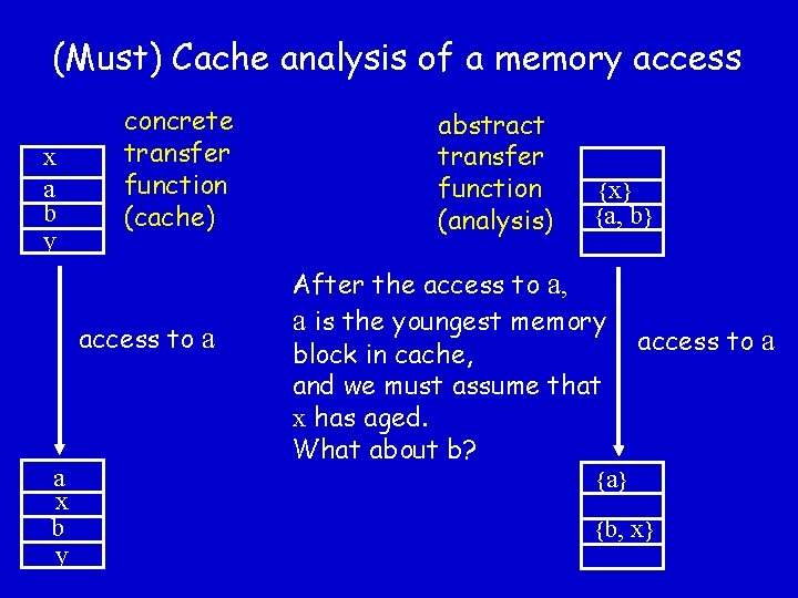 (Must) Cache analysis of a memory access x a b y concrete transfer function