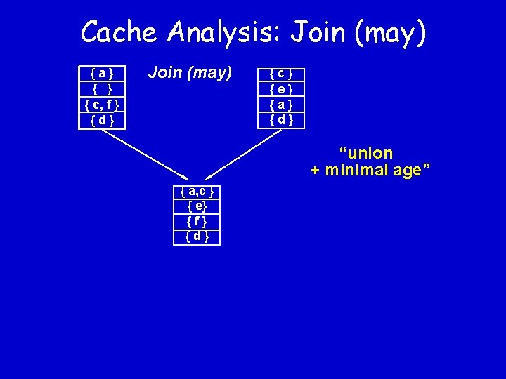 Cache Analysis: Join (may) {a} { c, f } {d} Join (may) {c} {e}