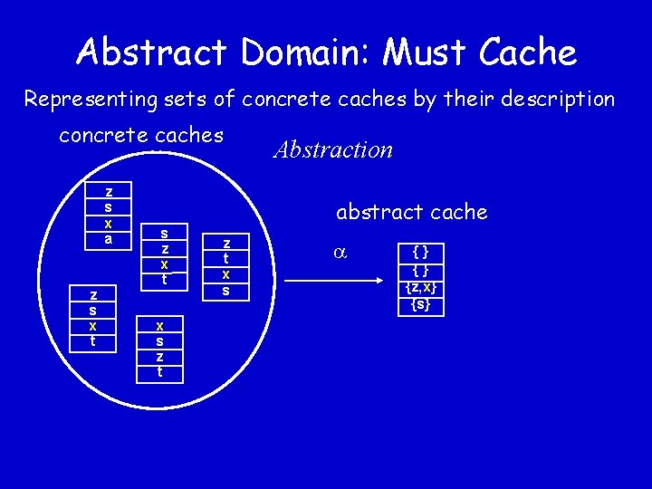 Abstract Domain: Must Cache Representing sets of concrete caches by their description concrete caches