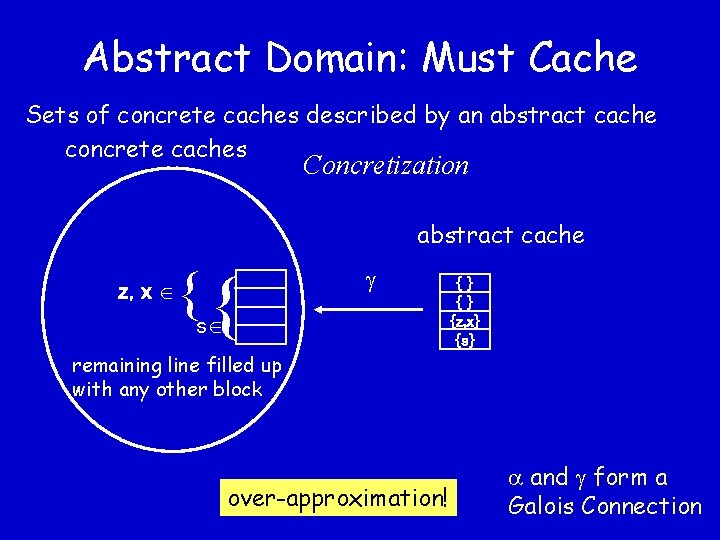 Abstract Domain: Must Cache Sets of concrete caches described by an abstract cache concrete