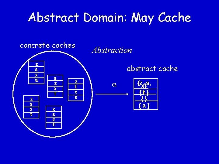 Abstract Domain: May Cache concrete caches z s x a z s x t
