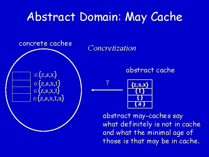 Abstract Domain: May Cache concrete caches {z, s, x} {z, s, x, t} {z,