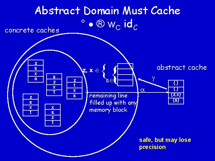 Abstract Domain Must Cache ° ® w id C C concrete caches z s