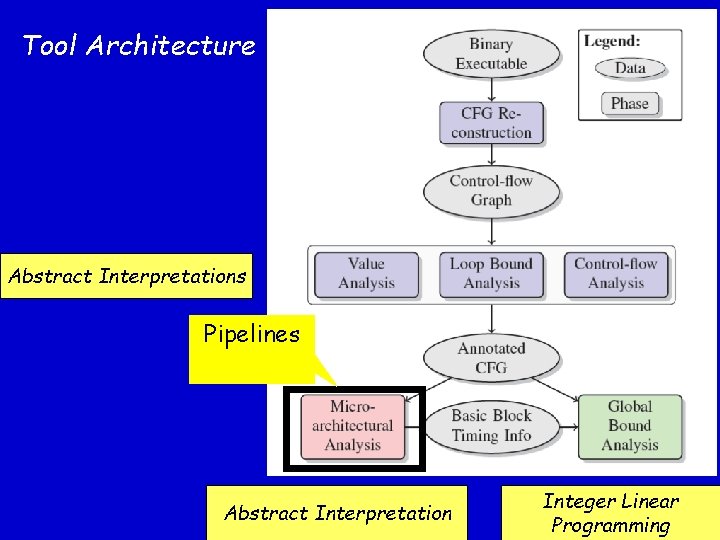 Tool Architecture Abstract Interpretations Pipelines Abstract Interpretation Integer Linear Programming 