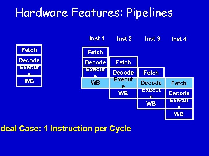 Hardware Features: Pipelines Inst 1 Fetch Decode Execut e WB Inst 2 Inst 3