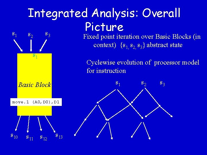 s 1 Integrated Analysis: Overall Picture s s 2 Fixed point iteration over Basic