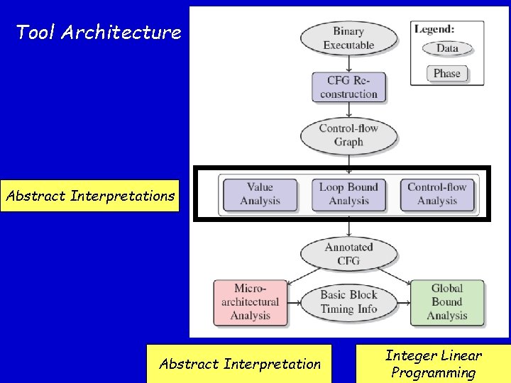 Tool Architecture Abstract Interpretations Abstract Interpretation Integer Linear Programming 