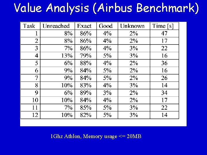 Value Analysis (Airbus Benchmark) 1 Ghz Athlon, Memory usage <= 20 MB 