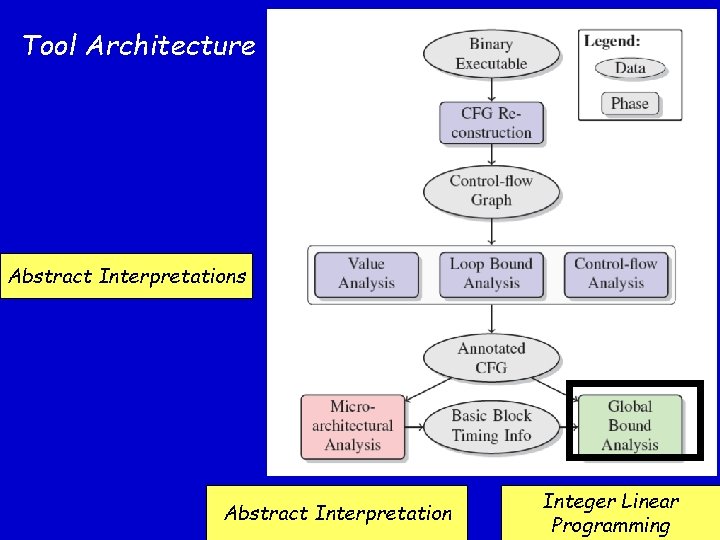 Tool Architecture Abstract Interpretations Abstract Interpretation Integer Linear Programming 