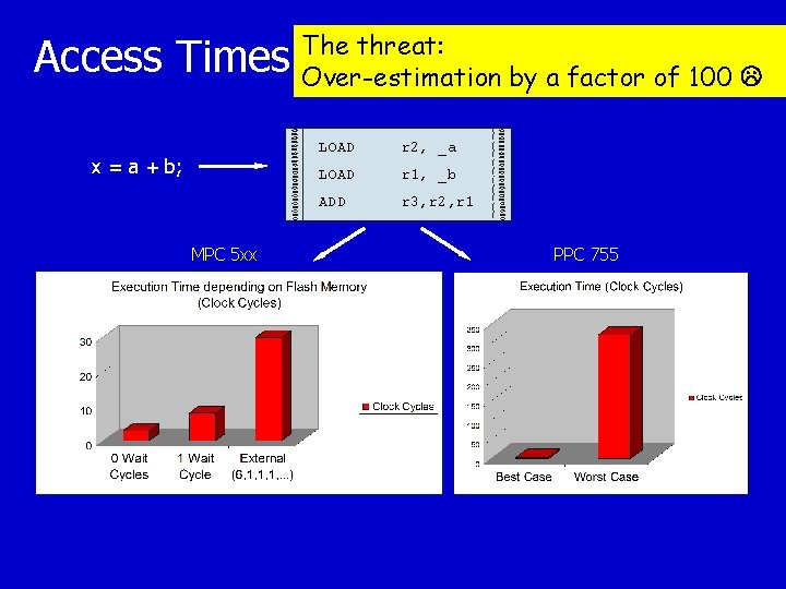 Access Times x = a + b; MPC 5 xx The threat: Over-estimation by