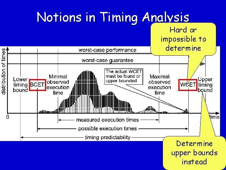 Notions in Timing Analysis Hard or impossible to determine Determine upper bounds instead 