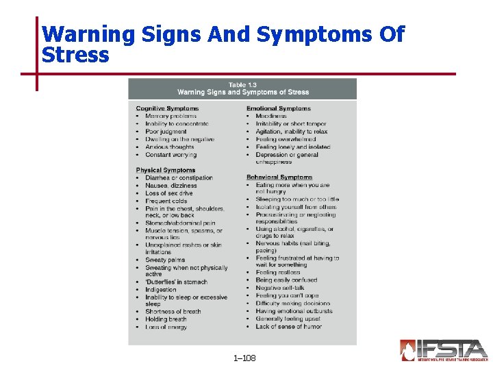 Warning Signs And Symptoms Of Stress 1– 108 