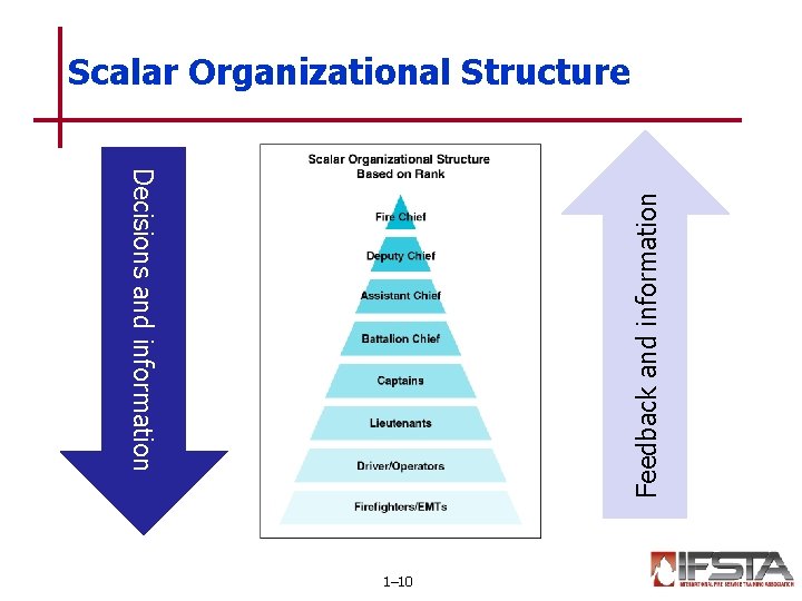 Scalar Organizational Structure Feedback and information Decisions and information 1– 10 