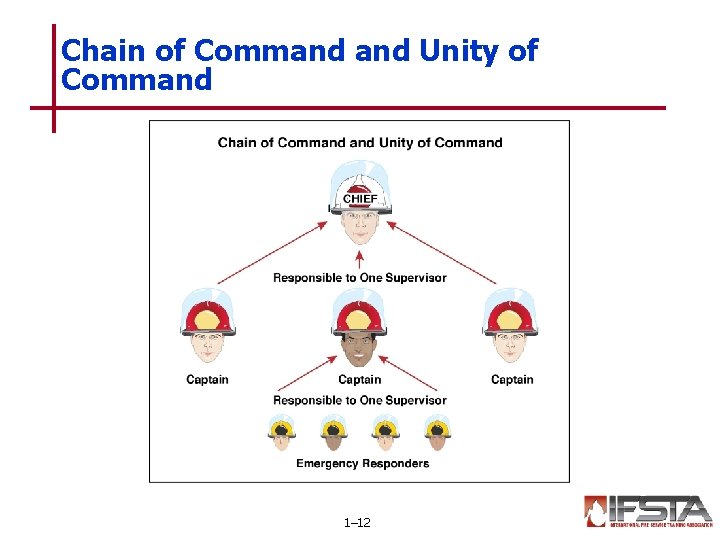 Chain of Command Unity of Command 1– 12 