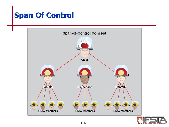 Span Of Control 1– 13 