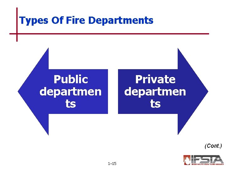 Types Of Fire Departments Public departmen ts Private departmen ts (Cont. ) 1– 15