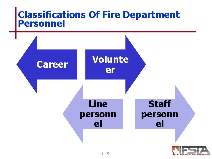 Classifications Of Fire Department Personnel Career Volunte er Line personn el 1– 19 Staff