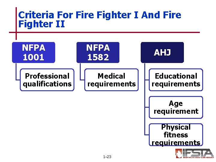 Criteria For Fire Fighter I And Fire Fighter II NFPA 1001 NFPA 1582 Professional