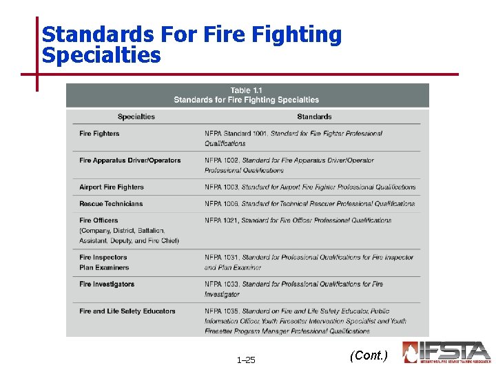 Standards For Fire Fighting Specialties 1– 25 (Cont. ) 
