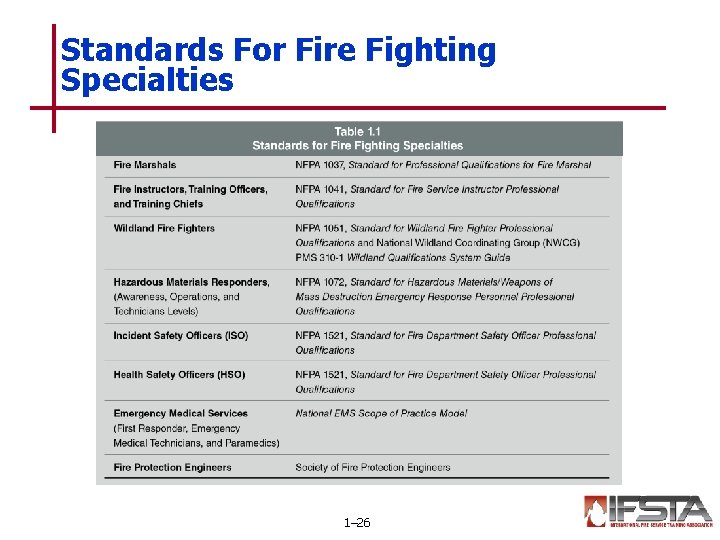 Standards For Fire Fighting Specialties 1– 26 