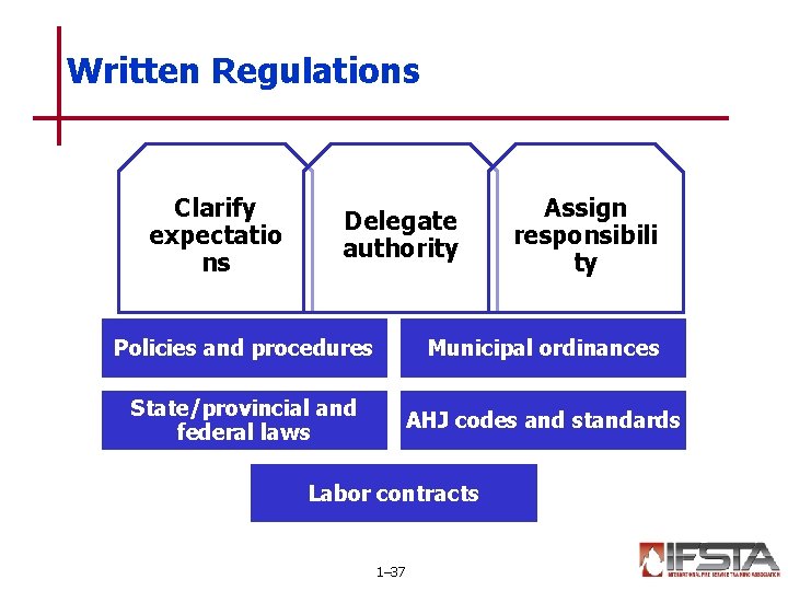 Written Regulations Clarify expectatio ns Delegate authority Assign responsibili ty Policies and procedures Municipal