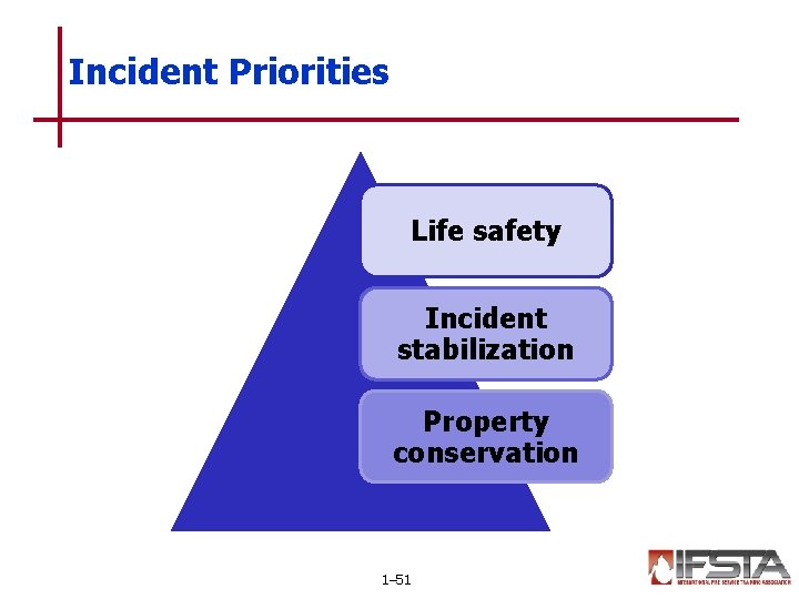 Incident Priorities Life safety Incident stabilization Property conservation 1– 51 