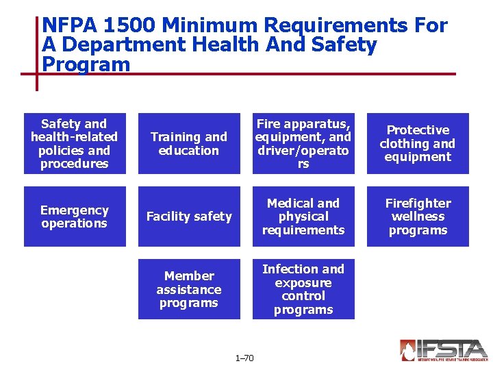 NFPA 1500 Minimum Requirements For A Department Health And Safety Program Safety and health-related