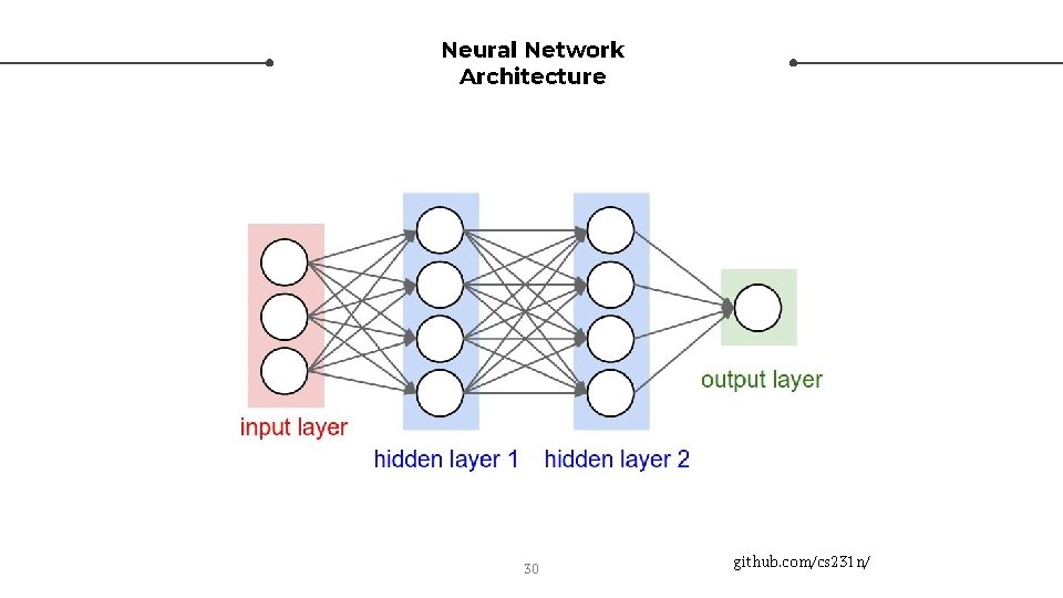 Neural Network Architecture 30 github. com/cs 231 n/ 