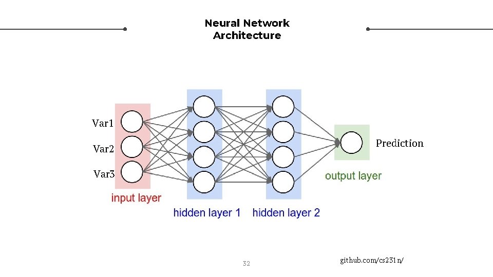 Neural Network Architecture Var 1 Prediction Var 2 Var 3 32 github. com/cs 231