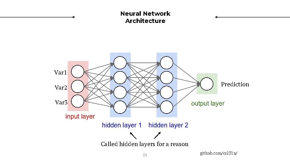 Neural Network Architecture Var 1 Prediction Var 2 Var 3 Called hidden layers for