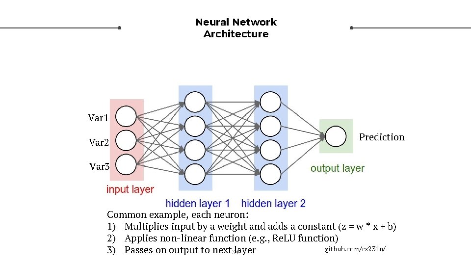 Neural Network Architecture Var 1 Var 2 Prediction Var 3 Common example, each neuron: