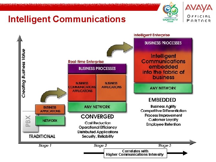 Intelligent Communications Correlates with Higher Communications Intensity © 2004 Avaya Inc. All rights reserved.