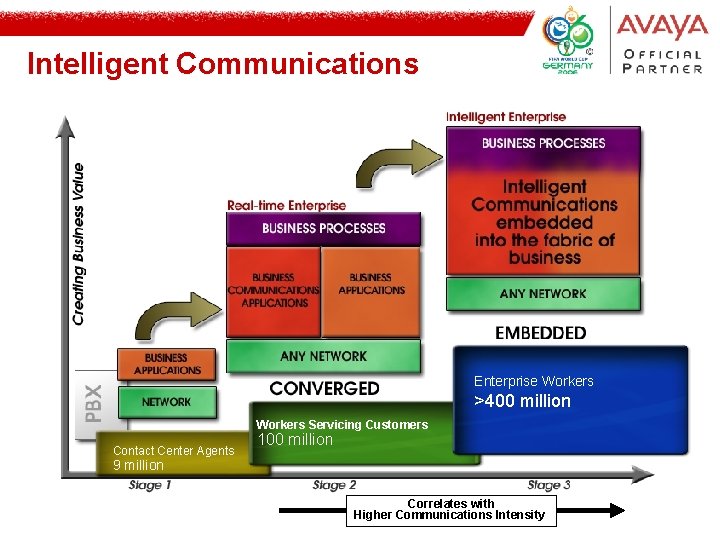 Intelligent Communications Enterprise Workers >400 million Workers Servicing Customers Contact Center Agents 100 million