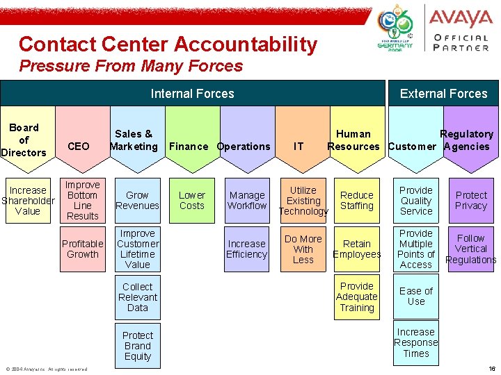 Contact Center Accountability Pressure From Many Forces External Forces Internal Forces Board of Directors