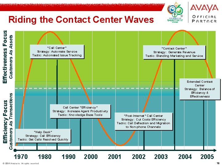 Effectiveness Focus Customers As Assets Efficiency Focus Customers As Transactions Riding the Contact Center