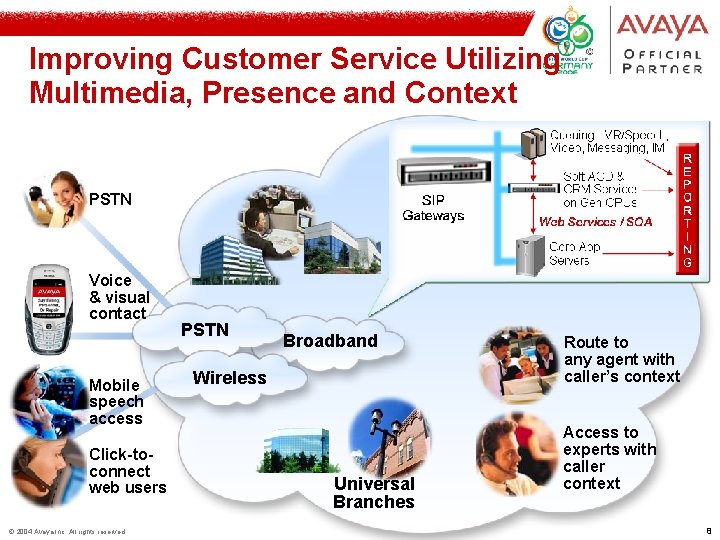 Improving Customer Service Utilizing Multimedia, Presence and Context PSTN Voice & visual contact Mobile