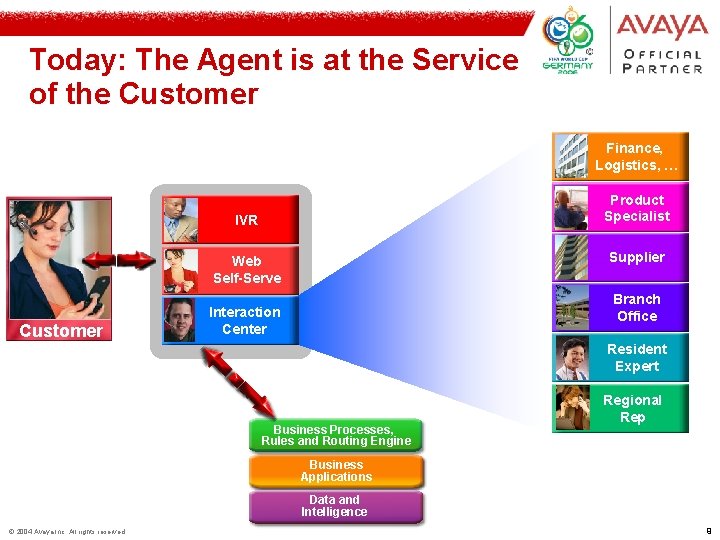 Today: The Agent is at the Service of the Customer Finance, Logistics, … Product