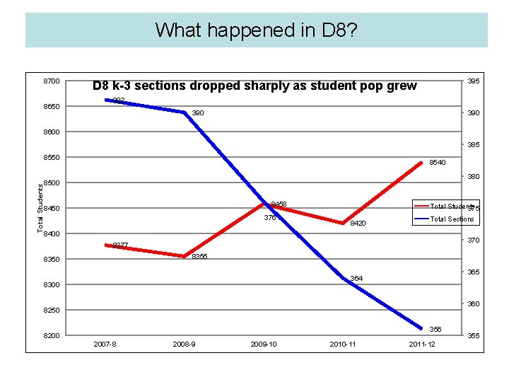 What happened in D 8? 8700 8650 395 D 8 k-3 sections dropped sharply