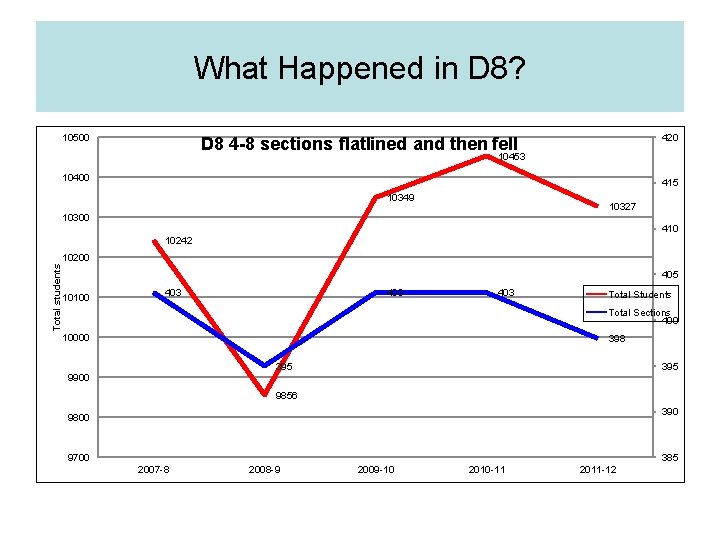 What Happened in D 8? 10500 420 D 8 4 -8 sections flatlined and