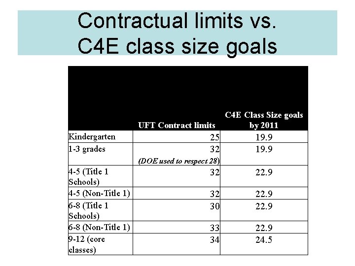 Contractual limits vs. C 4 E class size goals UFT Contract limits Kindergarten 1