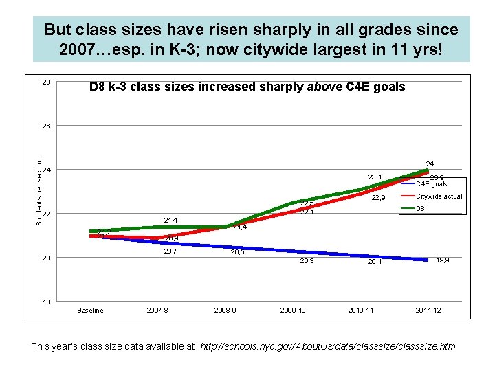 But class sizes have risen sharply in all grades since 2007…esp. in K-3; now