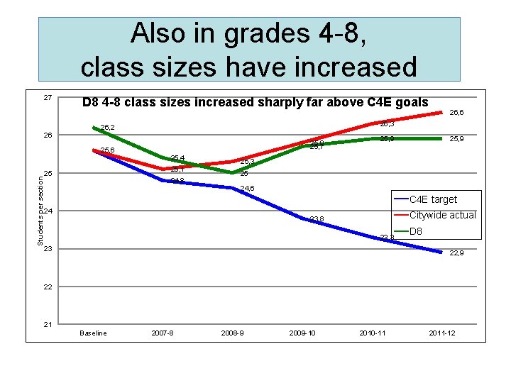 Also in grades 4 -8, class sizes have increased 27 26 D 8 4