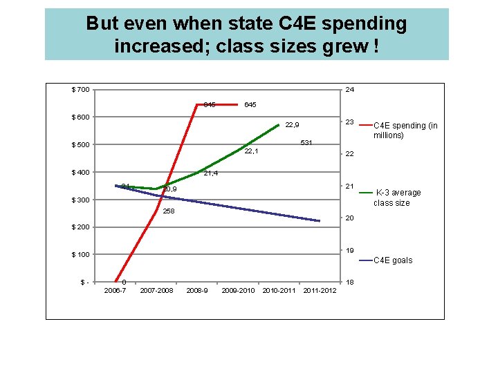 But even when state C 4 E spending increased; class sizes grew ! $