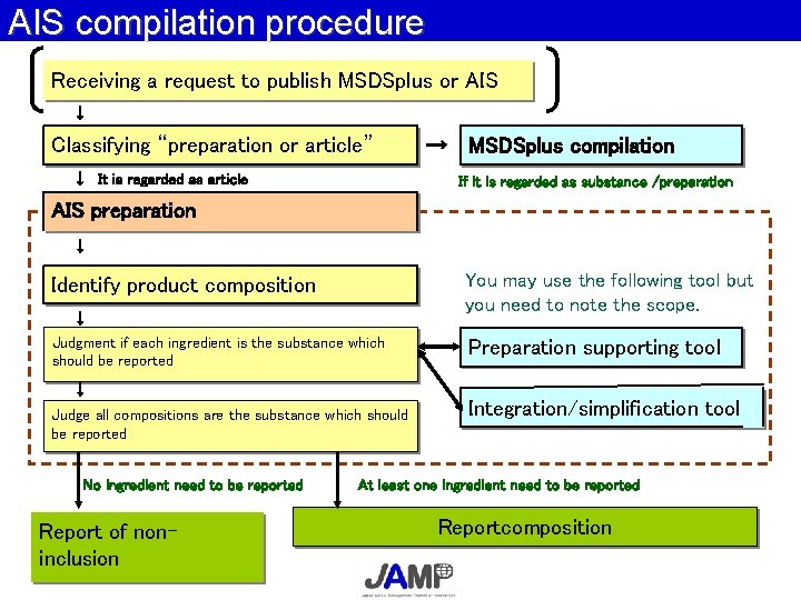 AIS compilation procedure Receiving a request to publish MSDSplus or AIS ↓ Classifying “preparation