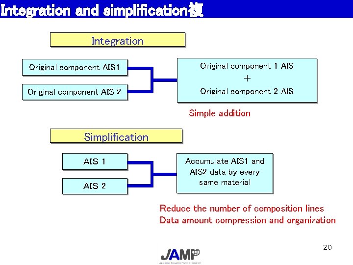 Integration and simplification複 合化・単純化 Integration Original component AIS 1 Original component AIS 2 Original