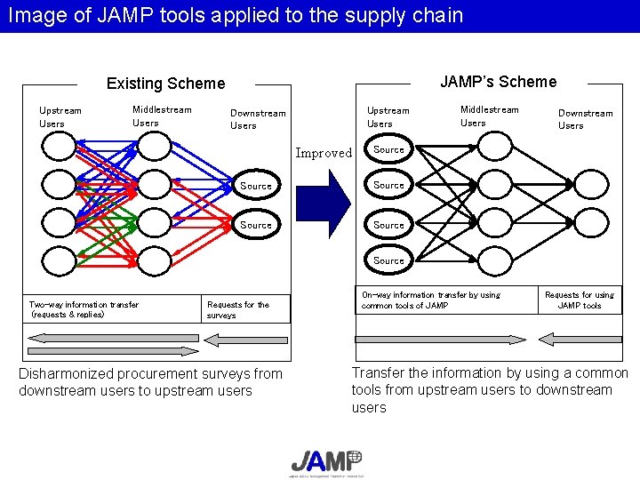 Image of JAMP tools applied to the supply chain JAMP’s Scheme Existing Scheme Upstream