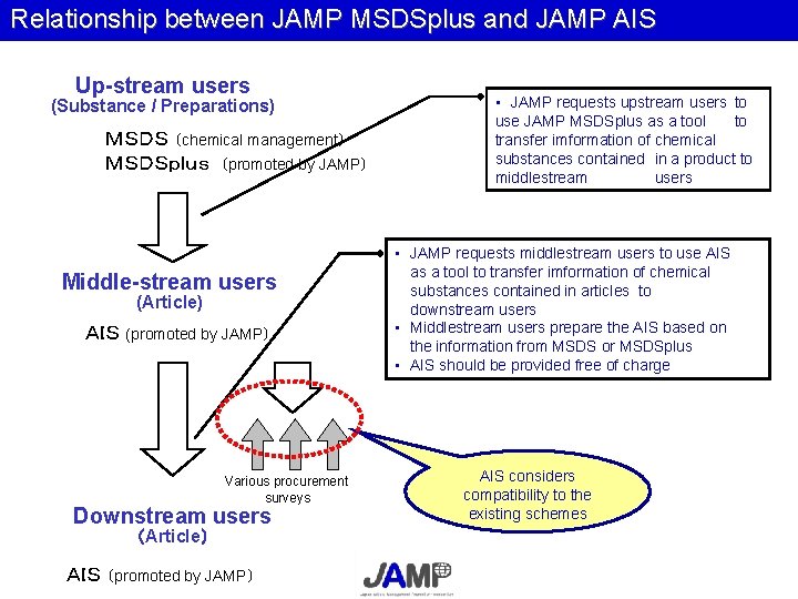 Relationship between JAMP MSDSplus and JAMP AIS Up-stream users (Substance / Preparations) ＭＳＤＳ （chemical