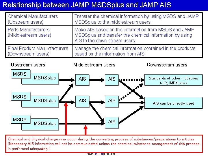 Relationship between JAMP MSDSplus and JAMP AIS Chemical Manufacturers (Upstream users) Transfer the chemical