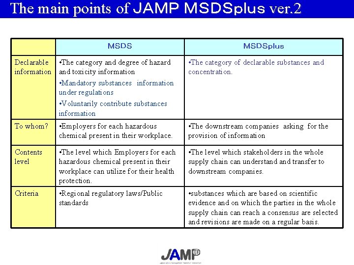 The main points of ＪＡＭＰ ＭＳＤＳｐｌｕｓ ver. 2 ＭＳＤＳ Declarable • The category and